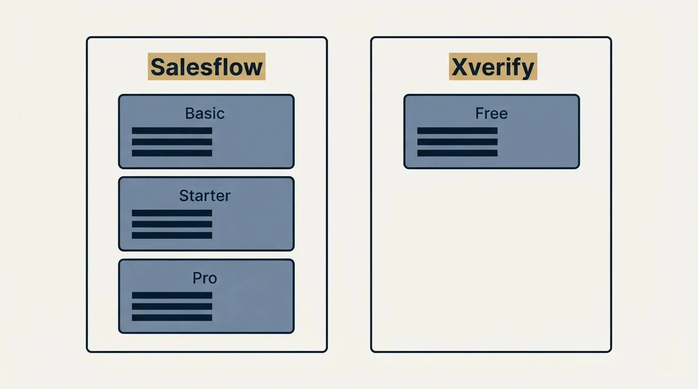 Pricing panels: Pricing Comparison (Salesflow, Xverify, Basic, Free)