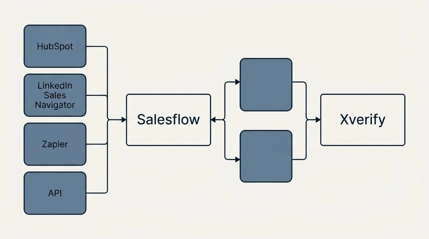 Integration flow: Integration Ecosystem (Salesflow, Xverify, HubSpot, LinkedIn Sales Navigator)