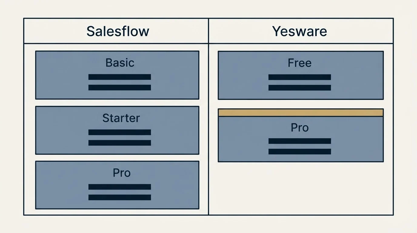 Pricing table: Pricing Comparison (Salesflow, Yesware, Basic, Free)
