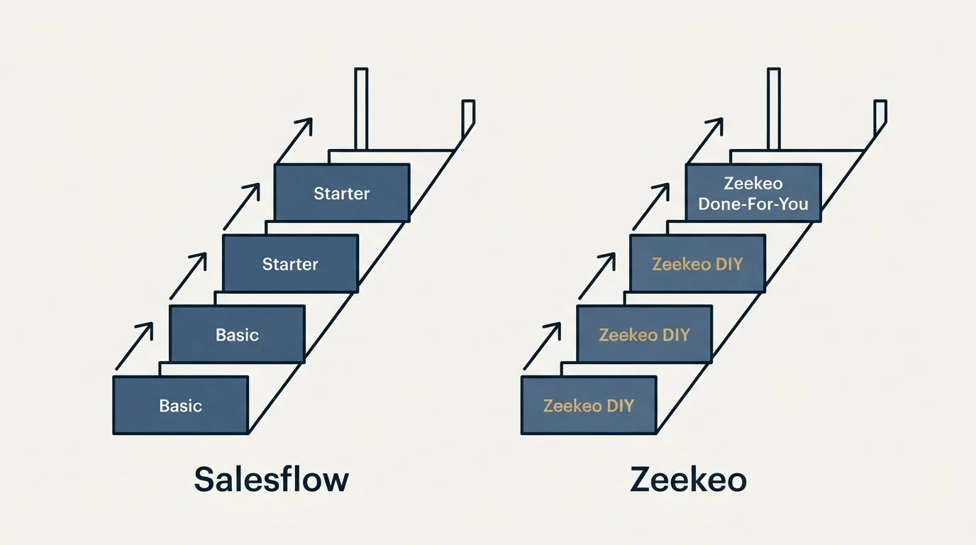 Pricing ladder: Pricing Comparison (Salesflow, Zeekeo, Basic, Zeekeo DIY)
