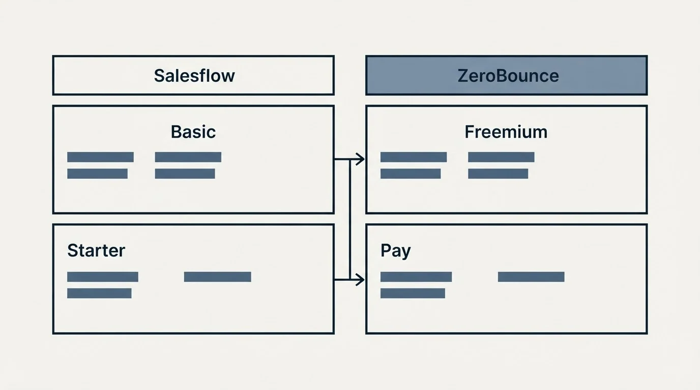 Pricing table: Pricing Comparison (Salesflow, ZeroBounce, Basic, Freemium)