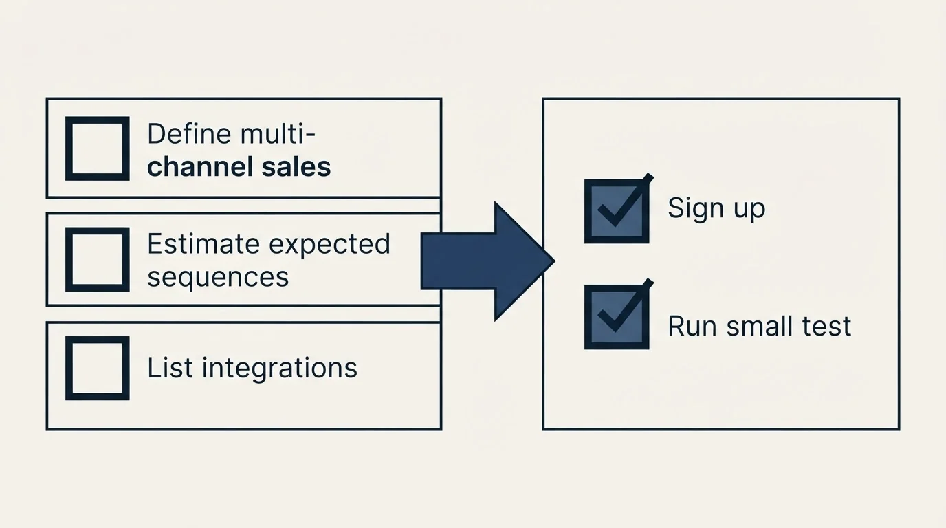 Before-and-after steps: Getting Started Checklist (Define multi-channel sales, Estimate expected sequences, List integrations, Sign up)