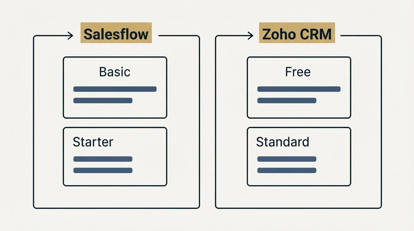 Pricing panels: Pricing Comparison (Salesflow, Zoho CRM, Basic, Free)