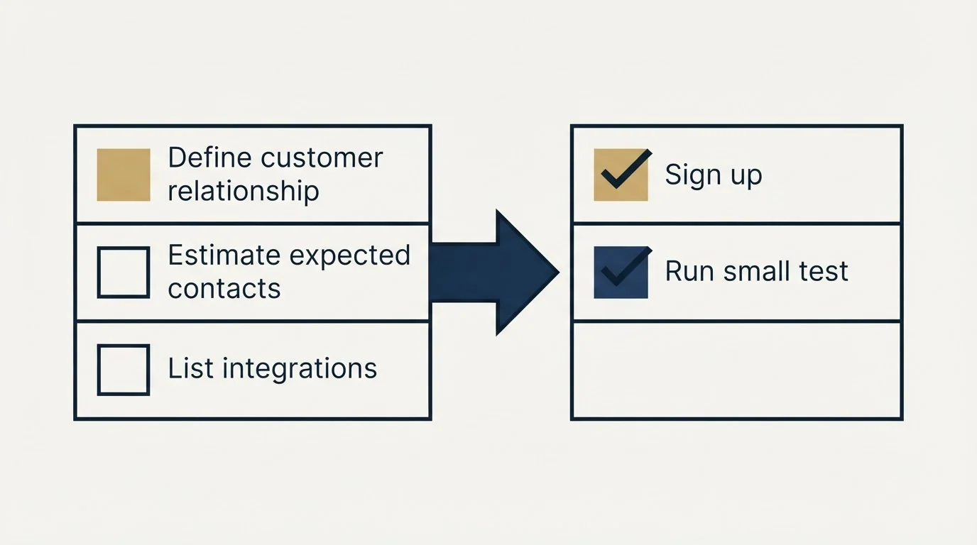 Before-and-after steps: Getting Started Checklist (Define customer relationship, Estimate expected contacts, List integrations, Sign up)