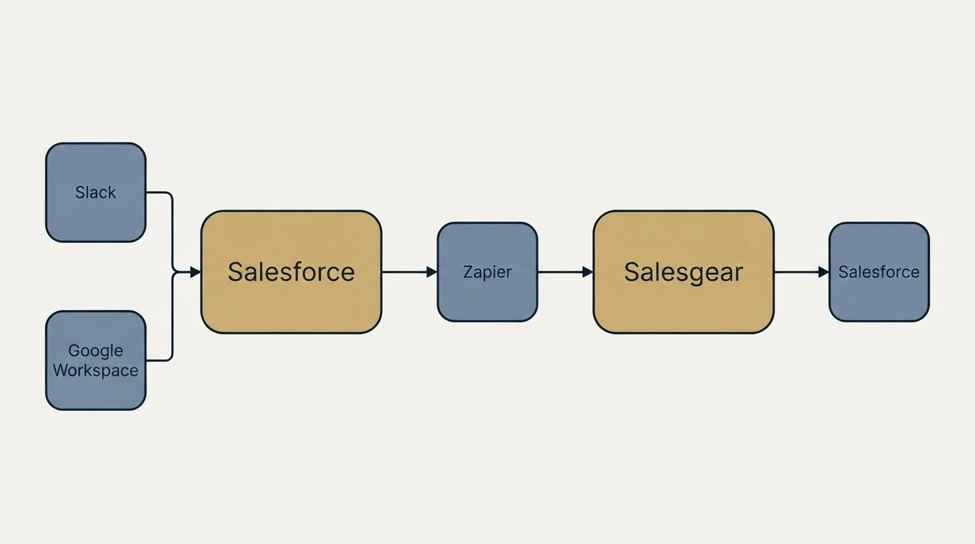 Integration schematic: Integration Ecosystem (Salesforce, Salesgear, Zapier, Slack)