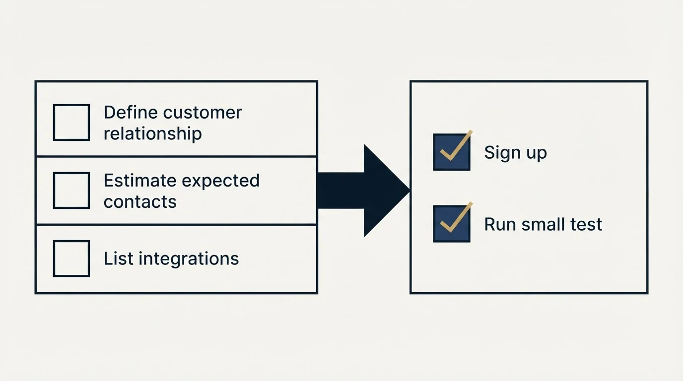 Before-and-after steps: Getting Started Checklist (Define customer relationship, Estimate expected contacts, List integrations, Sign up)