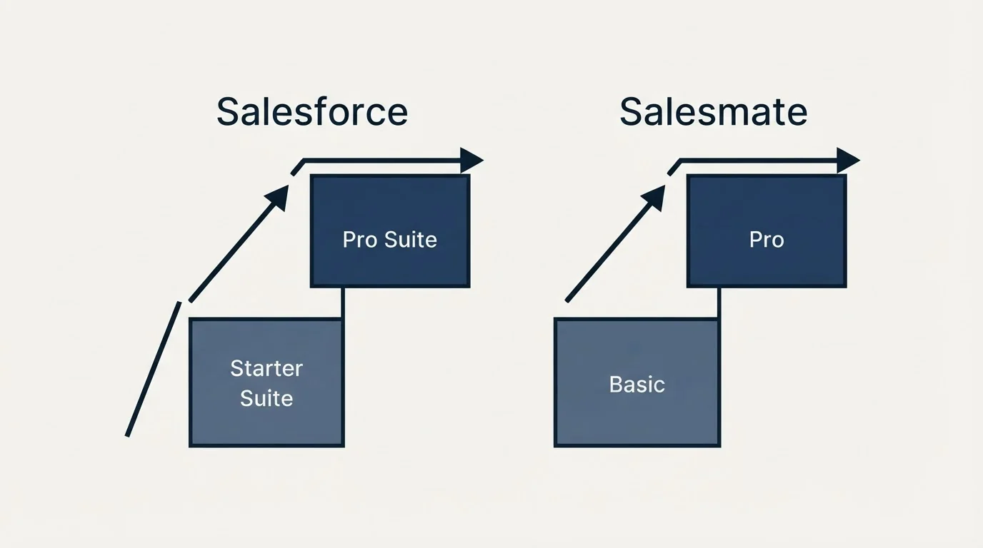 Pricing ladder: Pricing Comparison (Salesforce, Salesmate, Starter Suite, Basic)