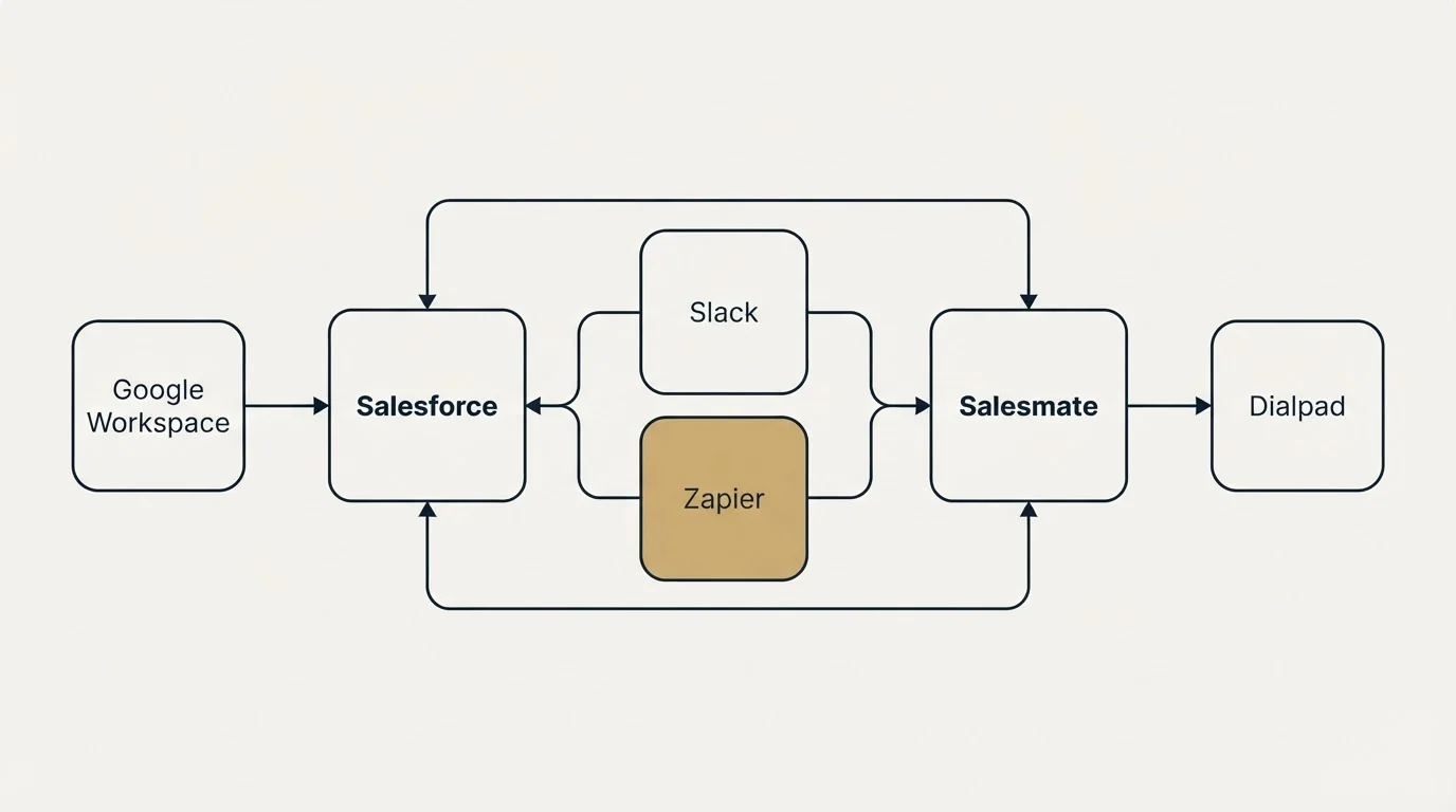 Integration schematic: Integration Ecosystem (Salesforce, Salesmate, Slack, Zapier)