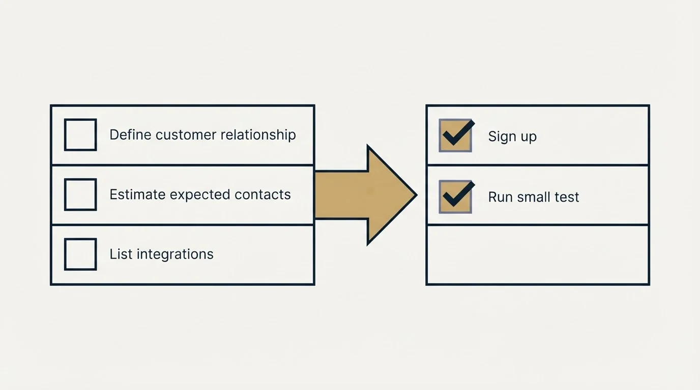 Before-and-after steps: Getting Started Checklist (Define customer relationship, Estimate expected contacts, List integrations, Sign up)