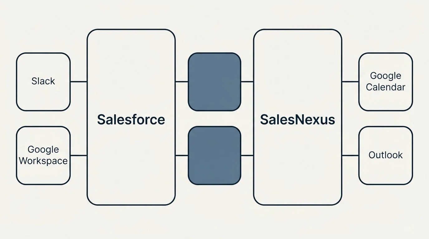 Integration flow: Integration Ecosystem (Salesforce, SalesNexus, Slack, Google Calendar)