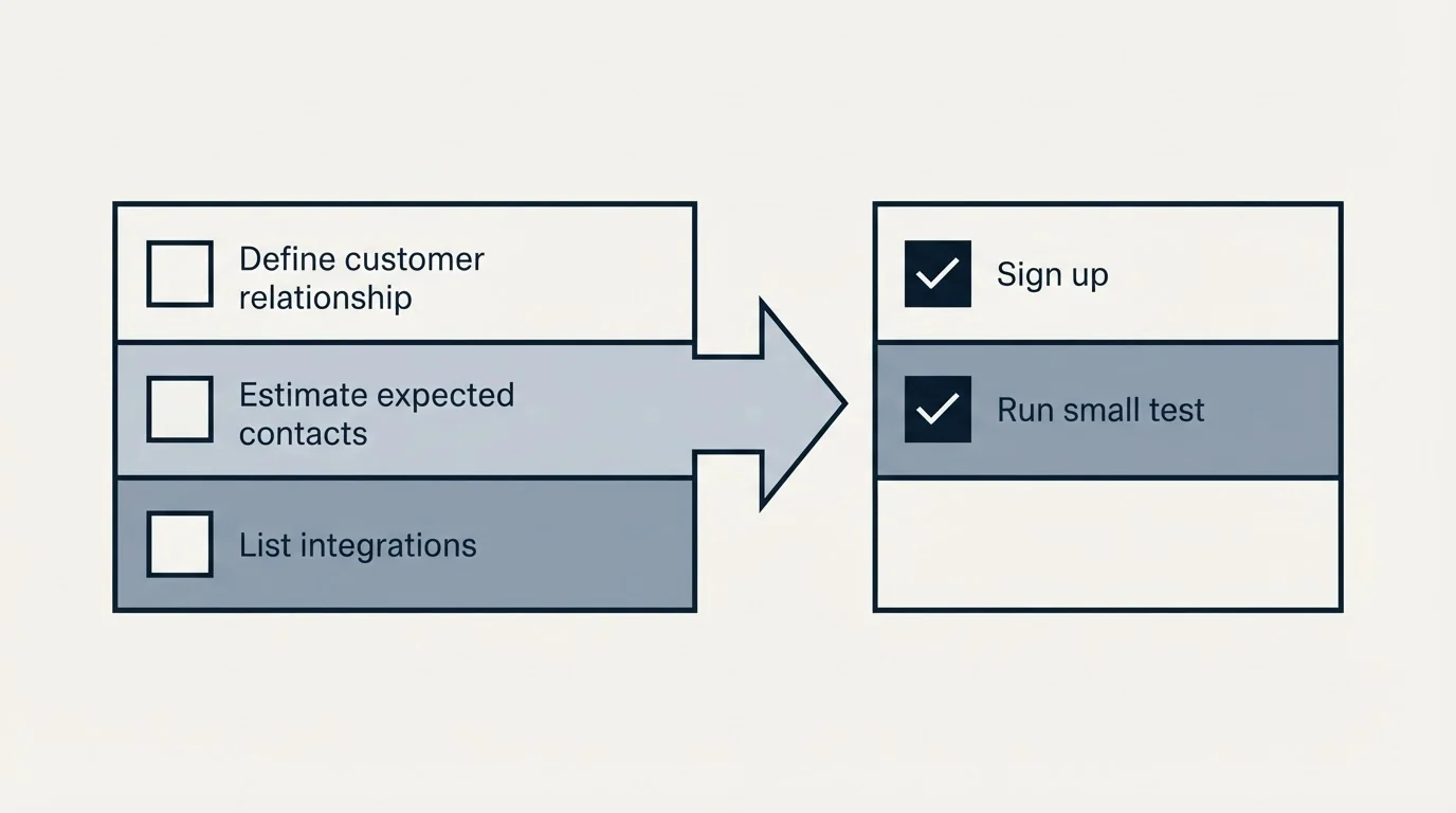 Before-and-after steps: Getting Started Checklist (Define customer relationship, Estimate expected contacts, List integrations, Sign up)