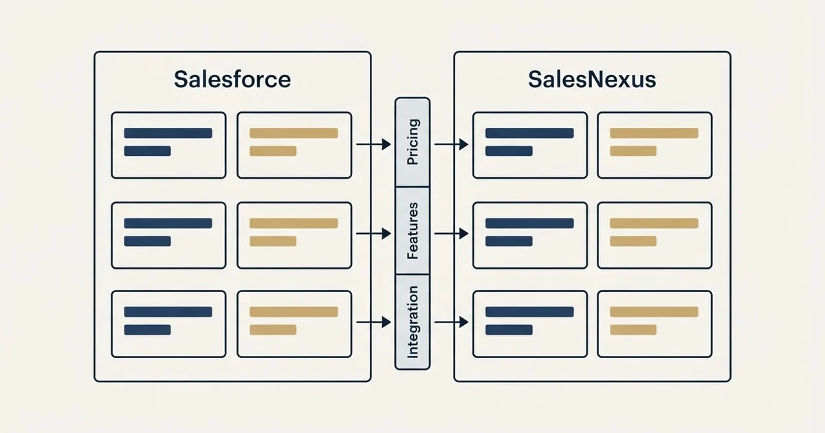 Comparison panel: Salesforce vs SalesNexus (Pricing, Features, Integration)