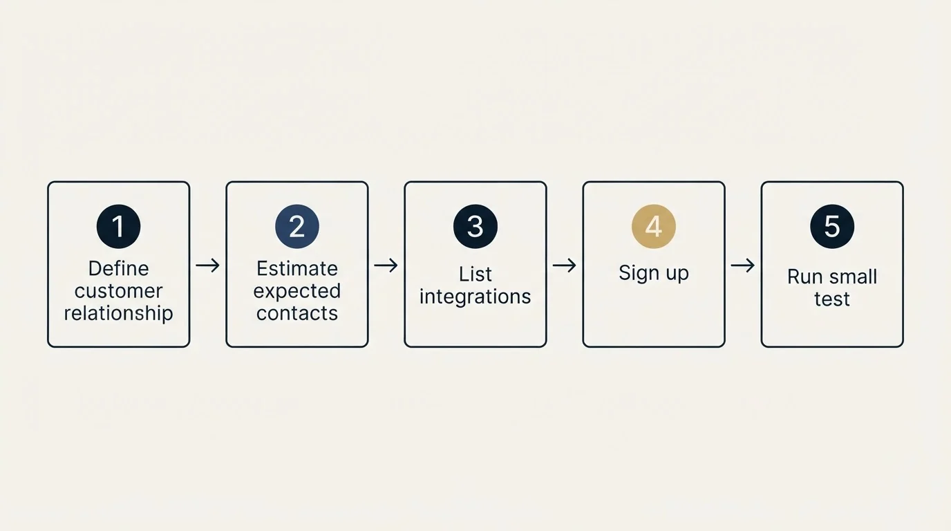 Step sequence: Getting Started Checklist (Define customer relationship, Estimate expected contacts, List integrations, Sign up)