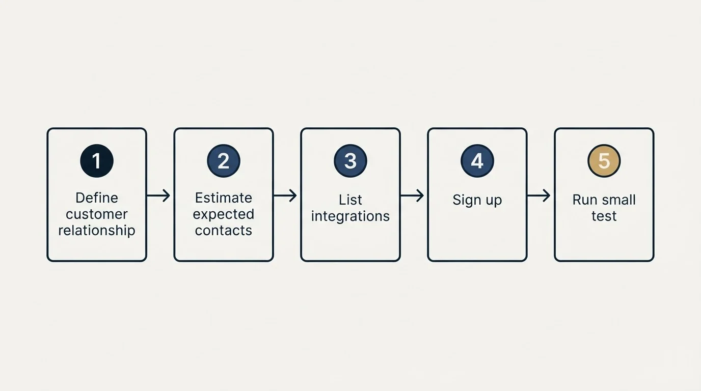 Step sequence: Getting Started Checklist (Define customer relationship, Estimate expected contacts, List integrations, Sign up)