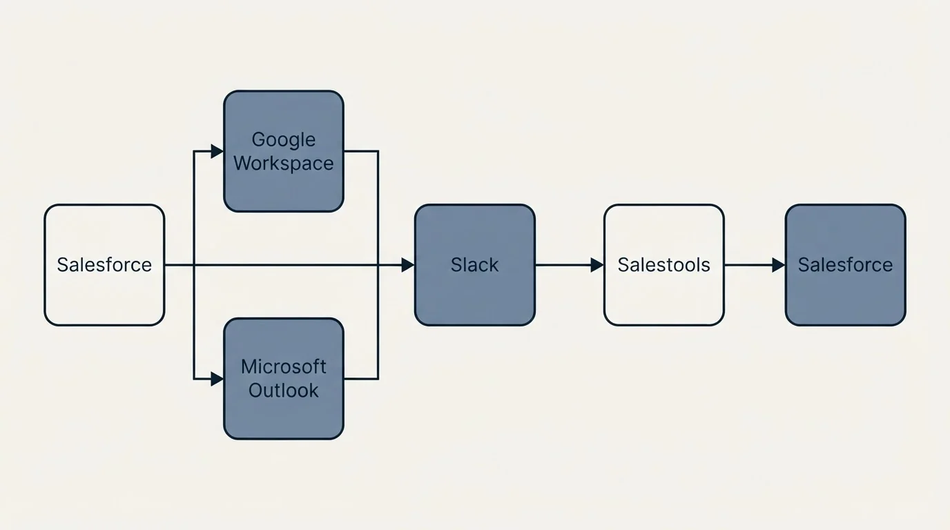 Integration flow: Integration Ecosystem (Salesforce, Salestools, Slack, Google Workspace)