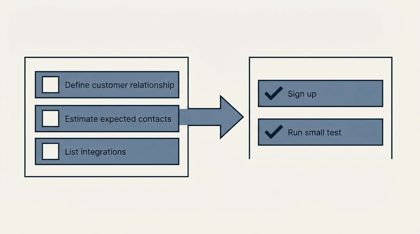 Before-and-after steps: Getting Started Checklist (Define customer relationship, Estimate expected contacts, List integrations, Sign up)