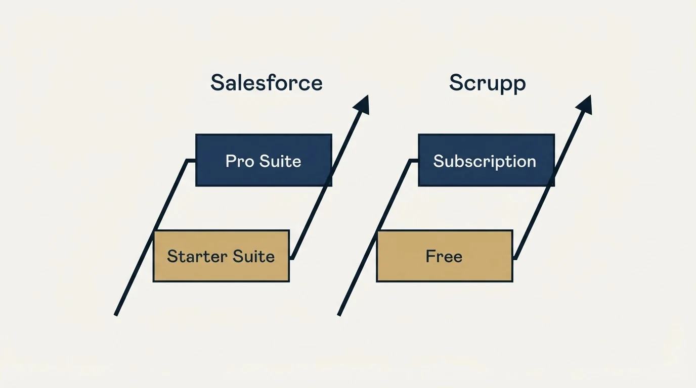 Pricing ladder: Pricing Comparison (Salesforce, Scrupp, Starter Suite, Free)