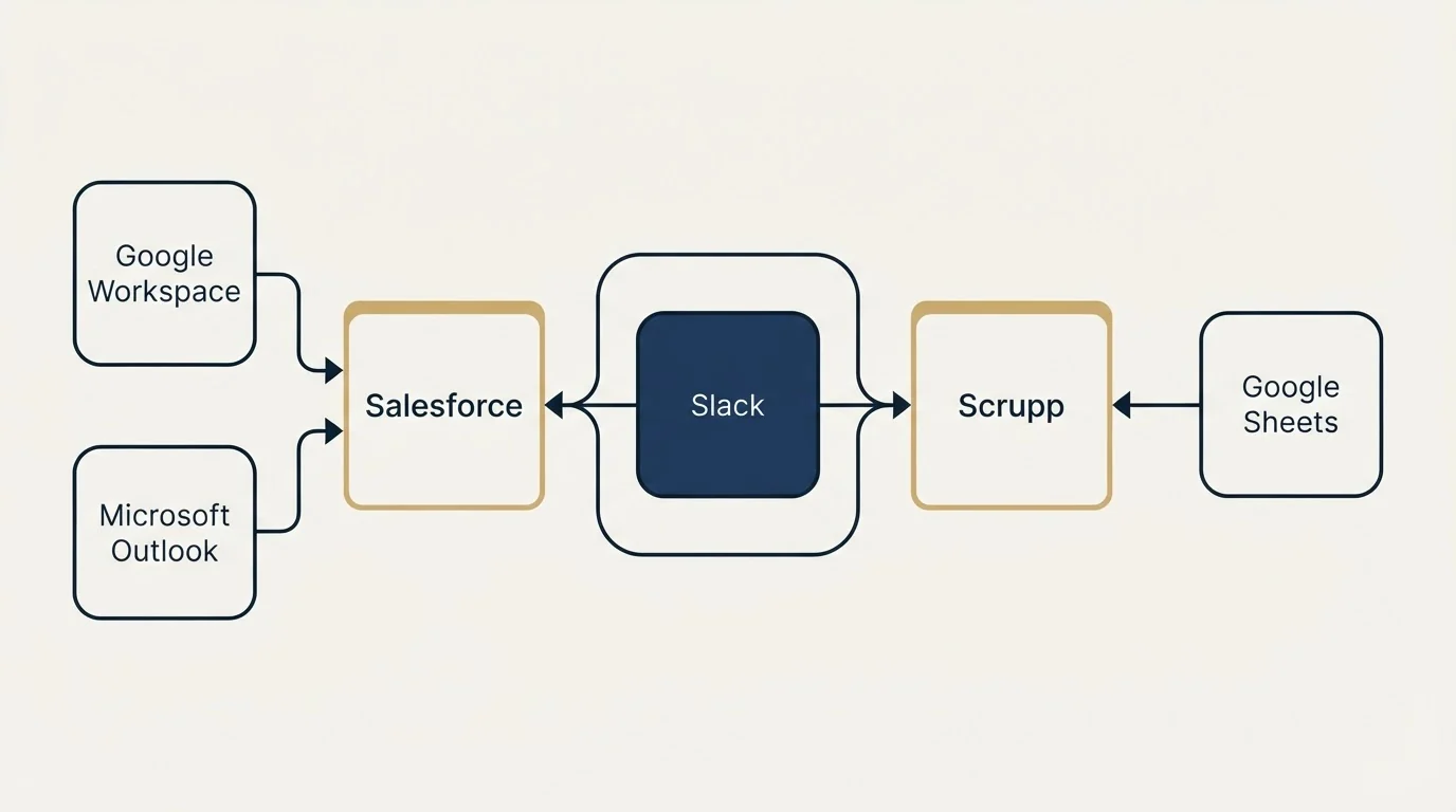 Integration schematic: Integration Ecosystem (Salesforce, Scrupp, Slack, Google Workspace)