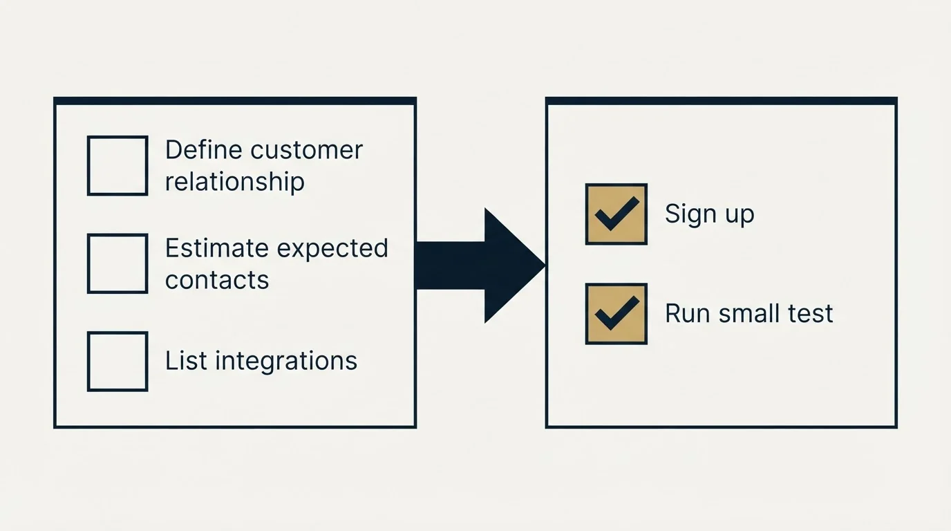 Before-and-after steps: Getting Started Checklist (Define customer relationship, Estimate expected contacts, List integrations, Sign up)