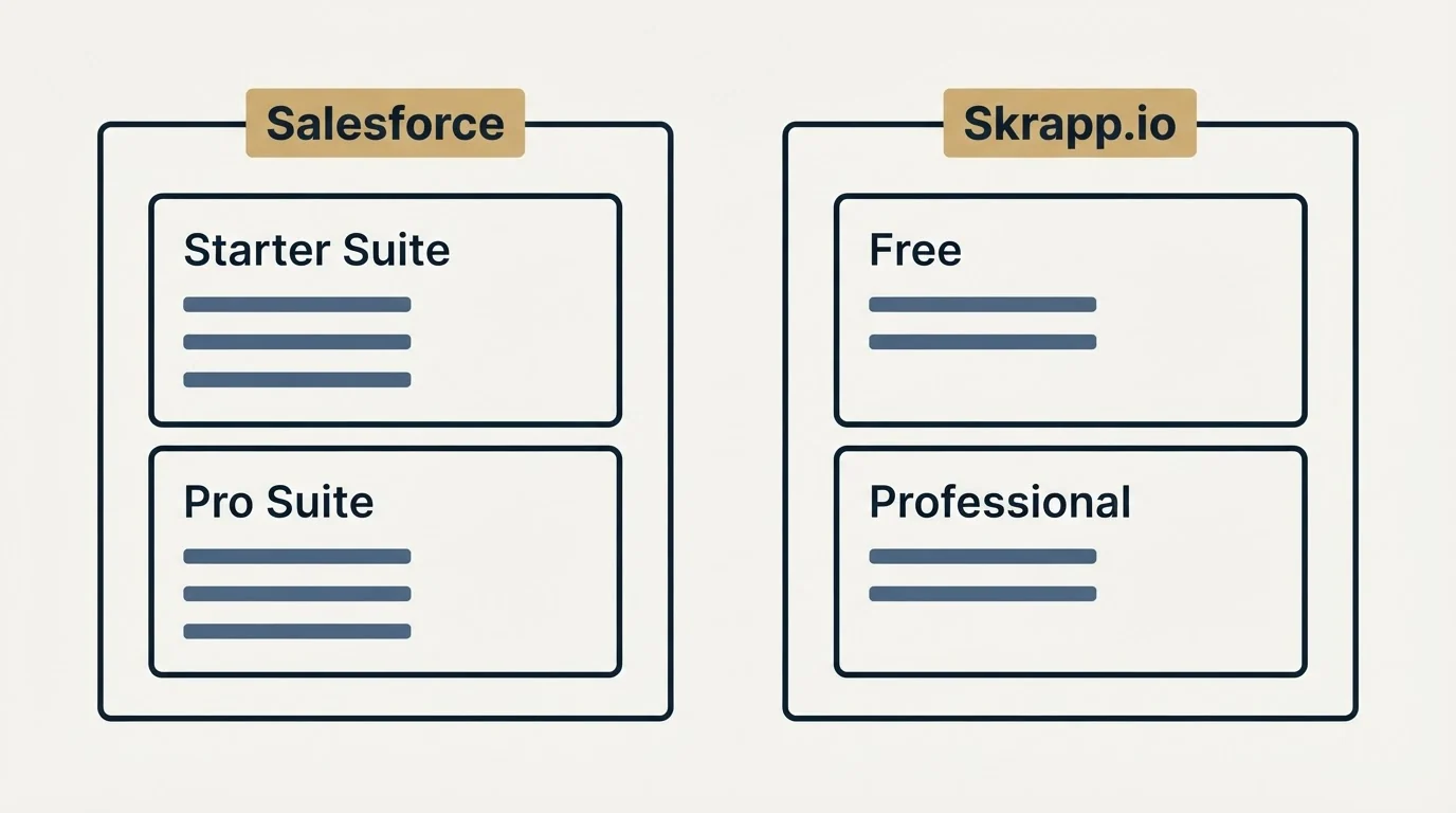 Pricing panels: Pricing Comparison (Salesforce, Skrapp.io, Starter Suite, Free)