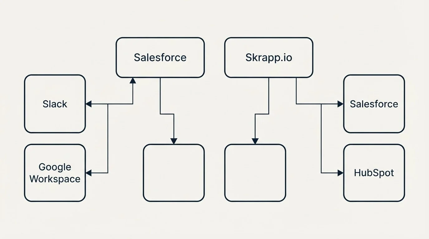 Integration grid: Integration Ecosystem (Salesforce, Skrapp.io, Slack, Google Workspace)