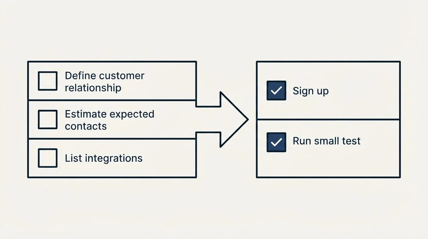 Before-and-after steps: Getting Started Checklist (Define customer relationship, Estimate expected contacts, List integrations, Sign up)