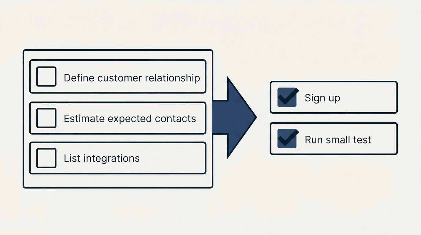 Before-and-after steps: Getting Started Checklist (Define customer relationship, Estimate expected contacts, List integrations, Sign up)