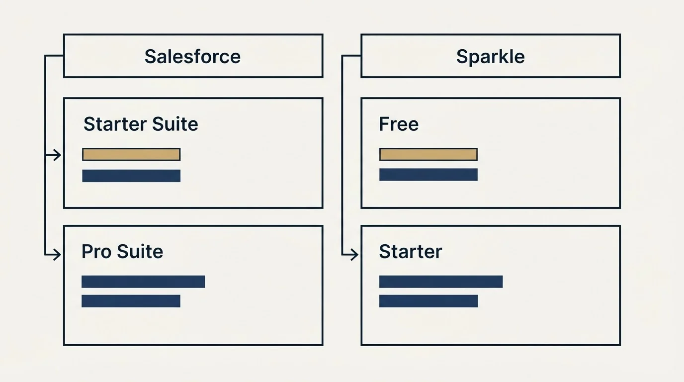 Pricing table: Pricing Comparison (Salesforce, Sparkle, Starter Suite, Free)