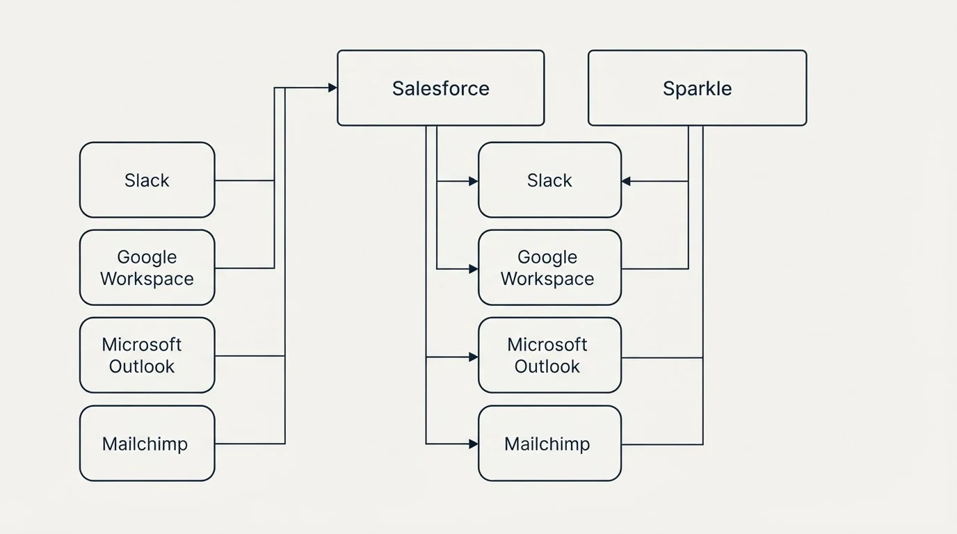 Integration grid: Integration Ecosystem (Salesforce, Sparkle, Slack, Google Workspace)