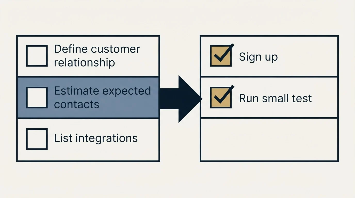 Before-and-after steps: Getting Started Checklist (Define customer relationship, Estimate expected contacts, List integrations, Sign up)