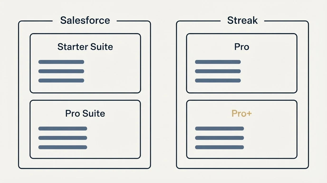 Pricing panels: Pricing Comparison (Salesforce, Streak, Starter Suite, Pro)