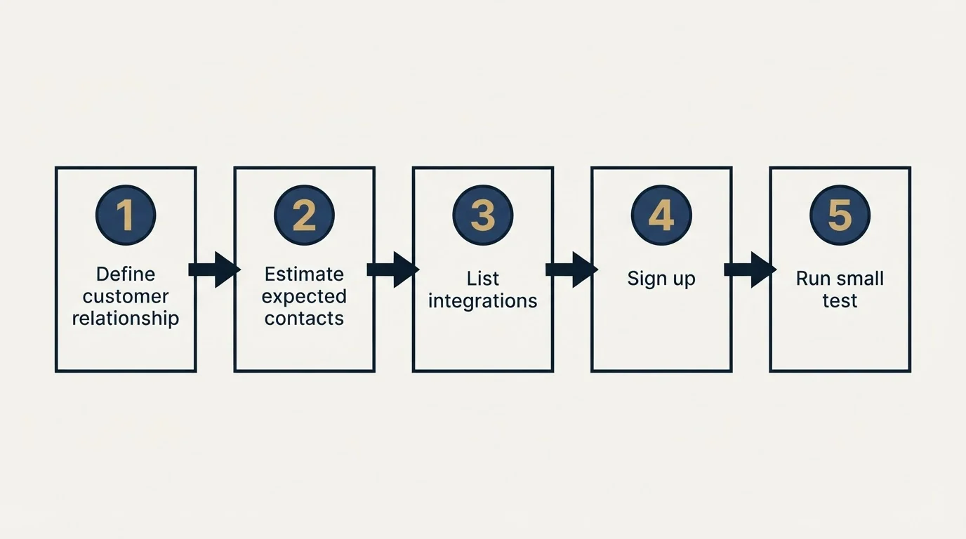 Step sequence: Getting Started Checklist (Define customer relationship, Estimate expected contacts, List integrations, Sign up)