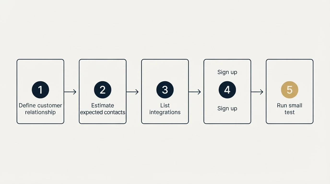 Step sequence: Getting Started Checklist (Define customer relationship, Estimate expected contacts, List integrations, Sign up)
