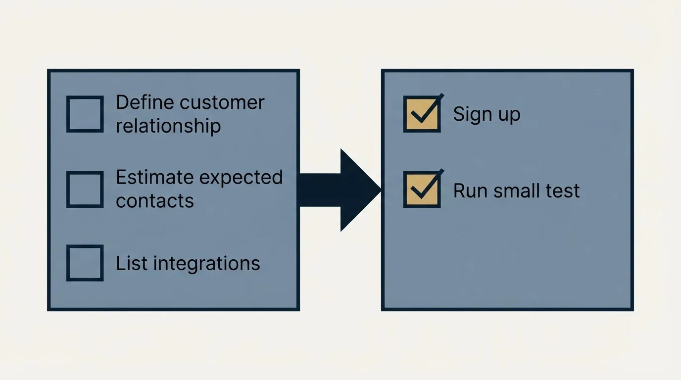 Before-and-after steps: Getting Started Checklist (Define customer relationship, Estimate expected contacts, List integrations, Sign up)
