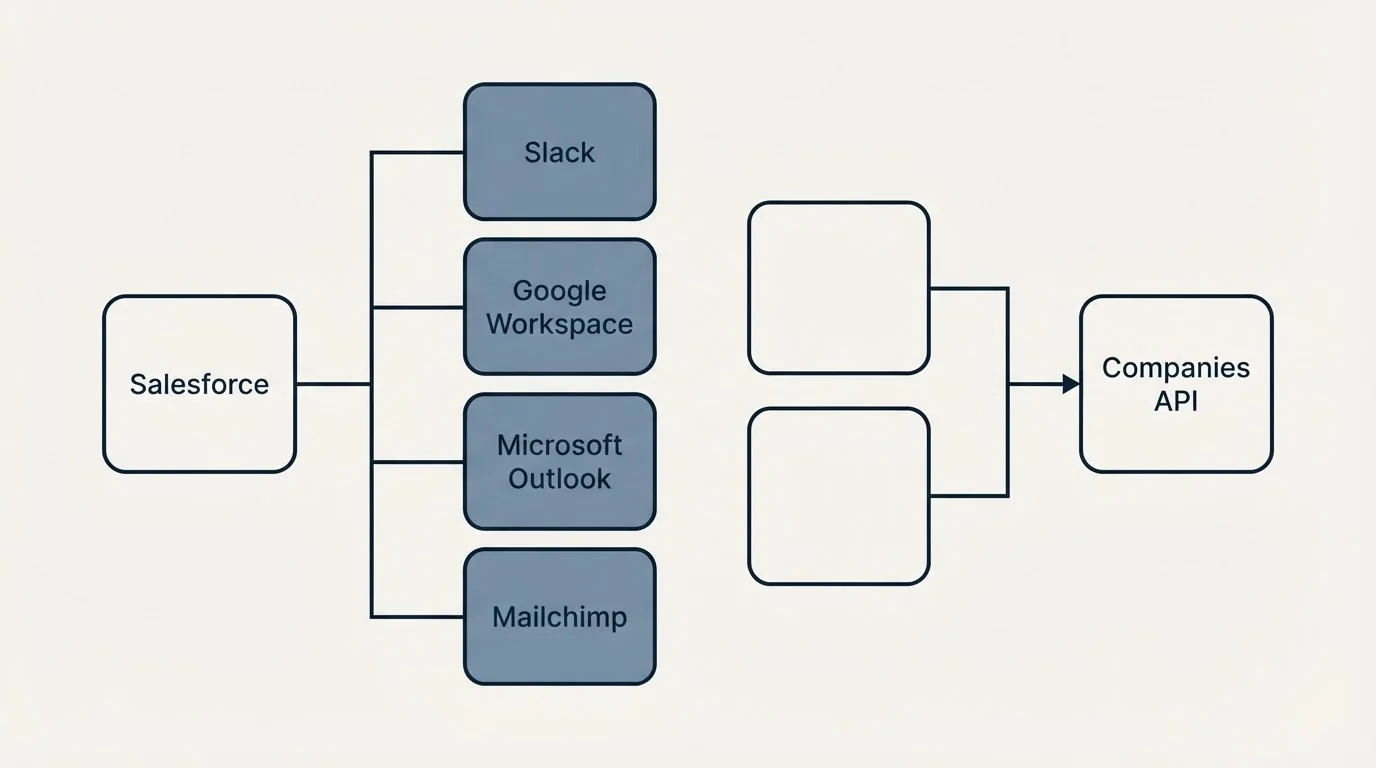 Integration flow: Integration Ecosystem (Salesforce, Companies API, Slack, Google Workspace)