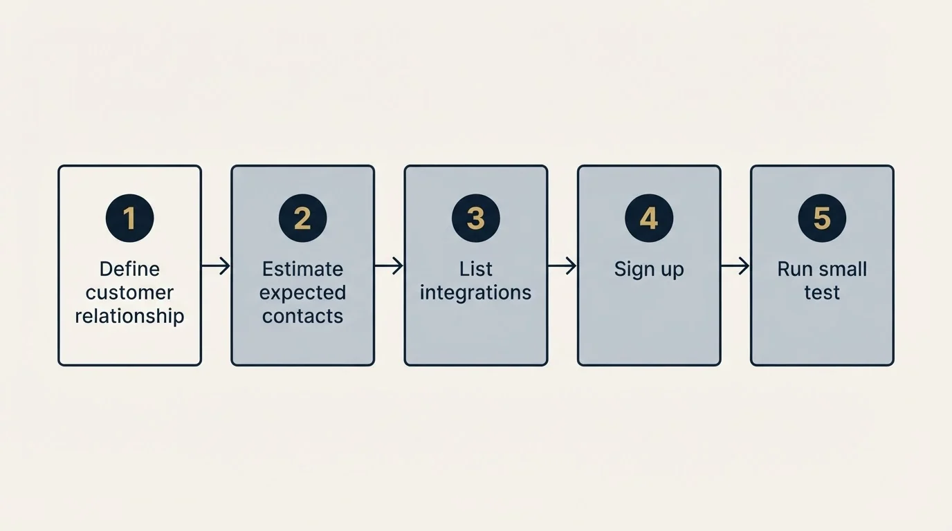 Step sequence: Getting Started Checklist (Define customer relationship, Estimate expected contacts, List integrations, Sign up)