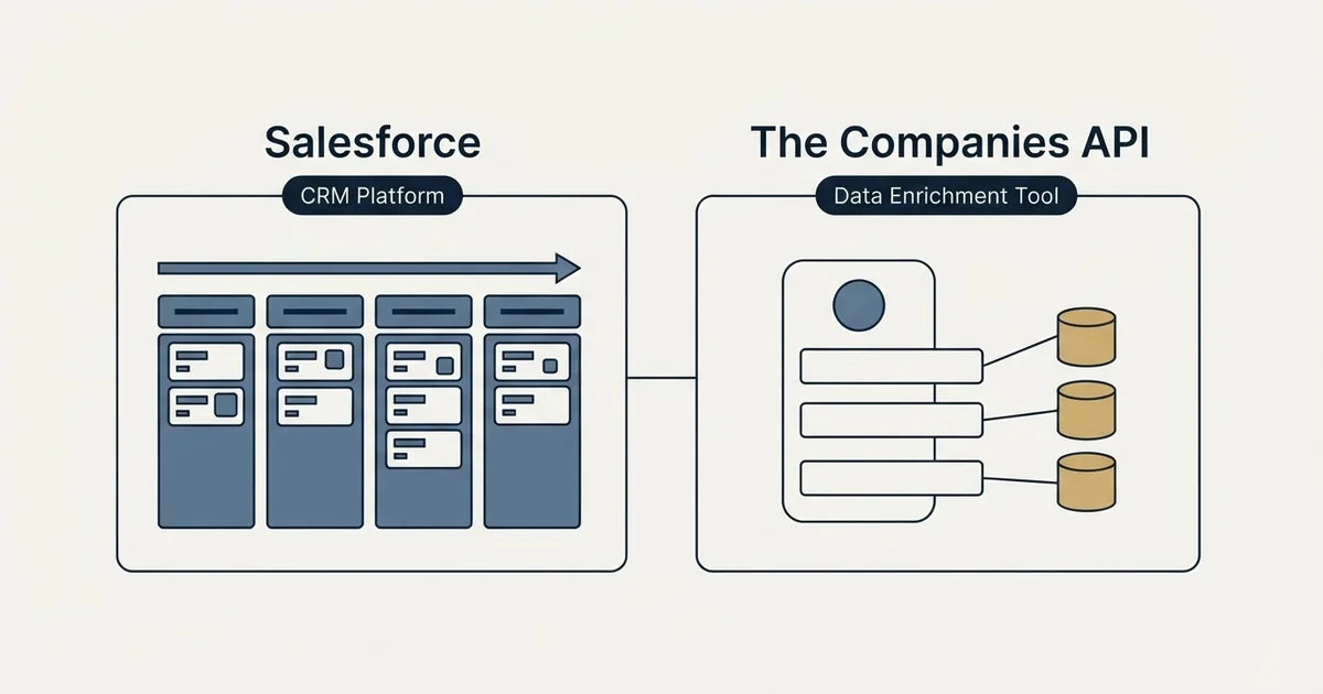 Side-by-side panels: Salesforce vs The Companies API (CRM Platform, Data Enrichment Tool)