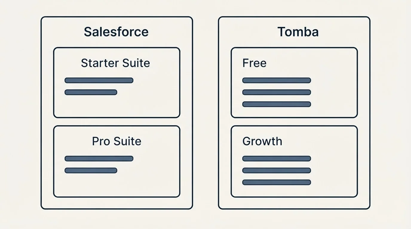 Pricing panels: Pricing Comparison (Salesforce, Tomba, Starter Suite, Free)