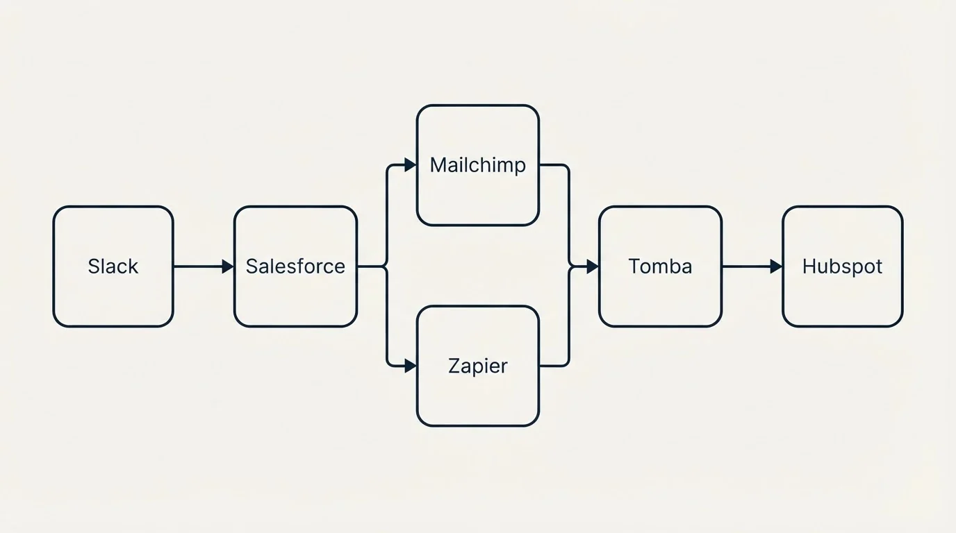 Integration flow: Integration Ecosystem (Salesforce, Tomba, Mailchimp, Zapier)