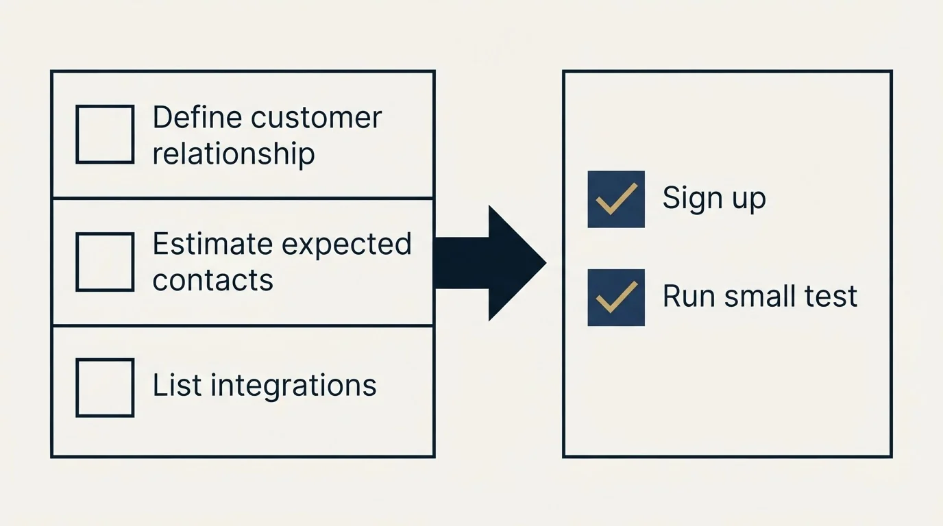 Before-and-after steps: Getting Started Checklist (Define customer relationship, Estimate expected contacts, List integrations, Sign up)