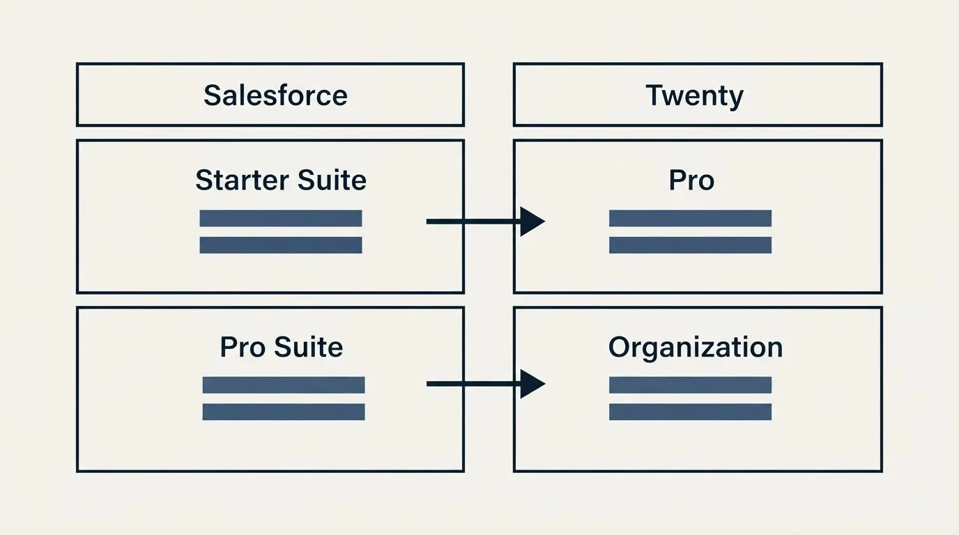 Pricing table: Pricing Comparison (Salesforce, Twenty, Starter Suite, Pro)