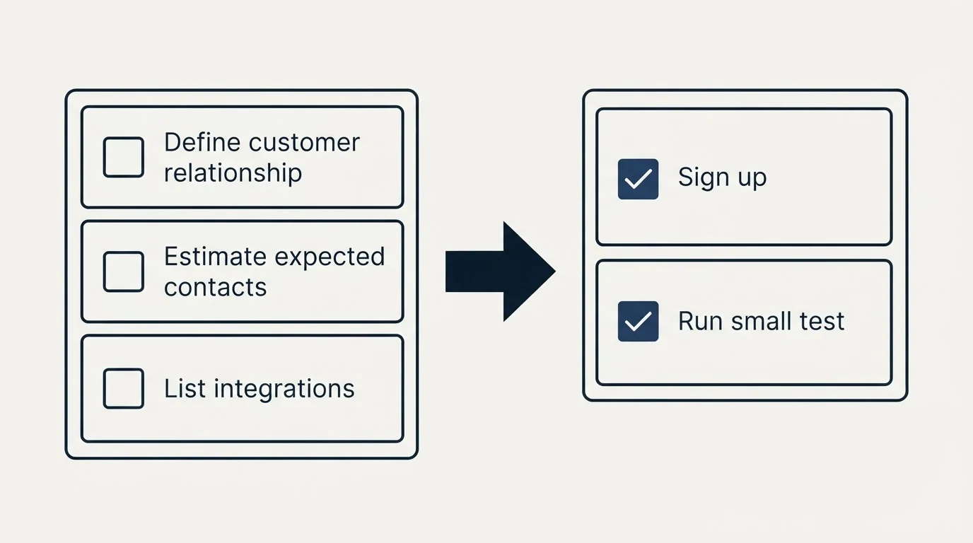 Before-and-after steps: Getting Started Checklist (Define customer relationship, Estimate expected contacts, List integrations, Sign up)