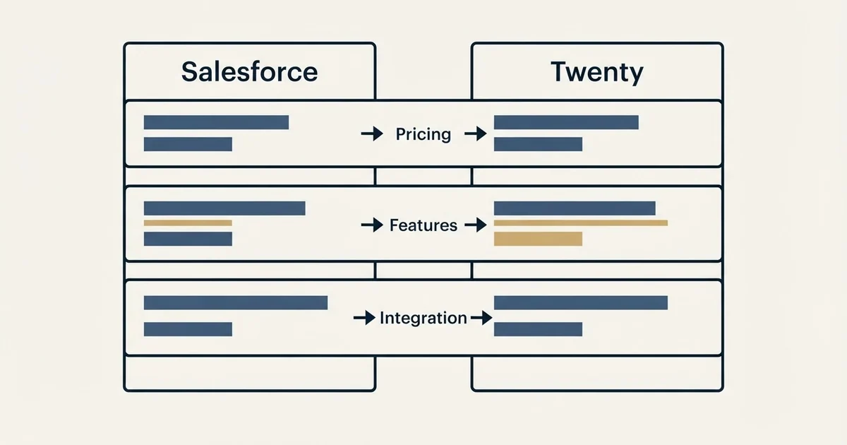 Comparison panel: Salesforce vs Twenty (Pricing, Features, Integration)