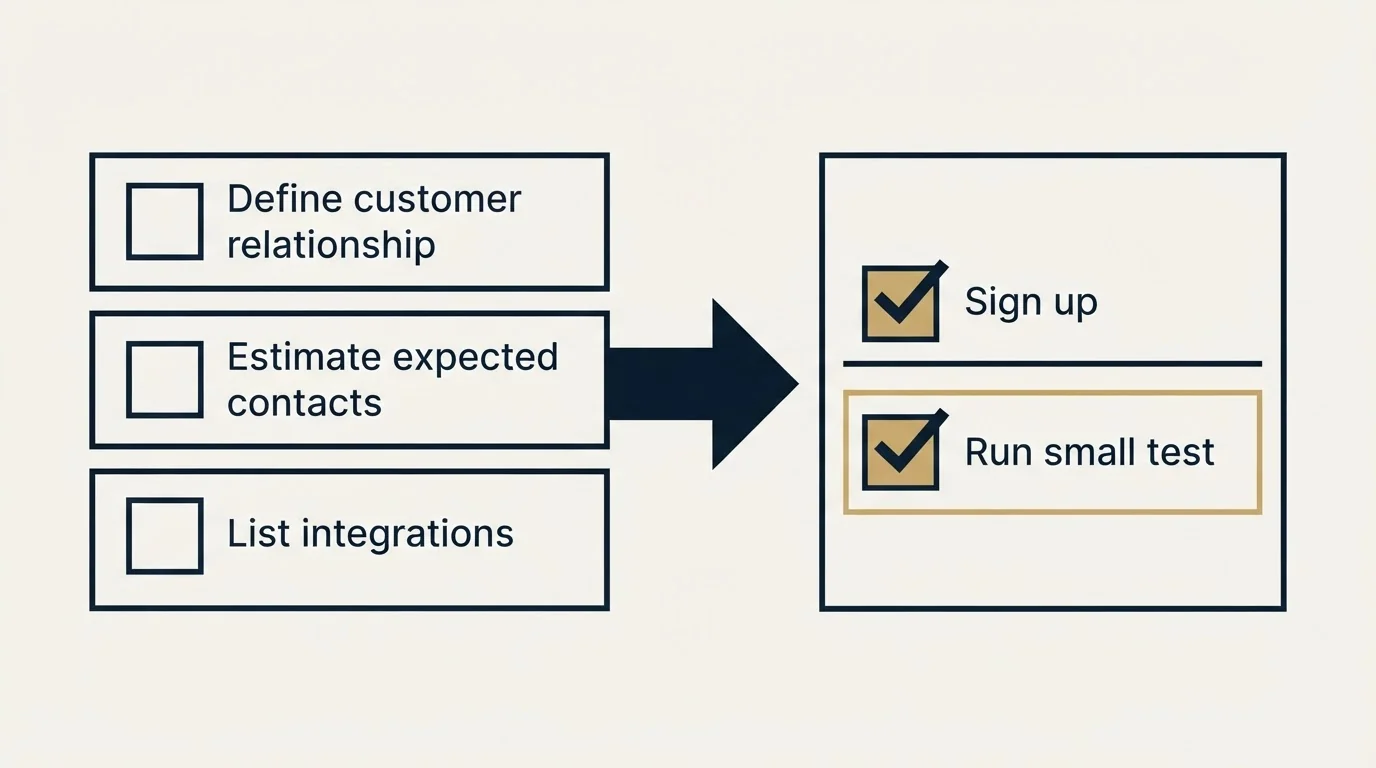 Before-and-after steps: Getting Started Checklist (Define customer relationship, Estimate expected contacts, List integrations, Sign up)