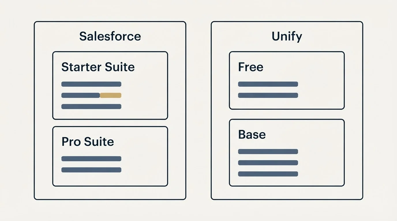 Pricing panels: Pricing Comparison (Salesforce, Unify, Starter Suite, Free)