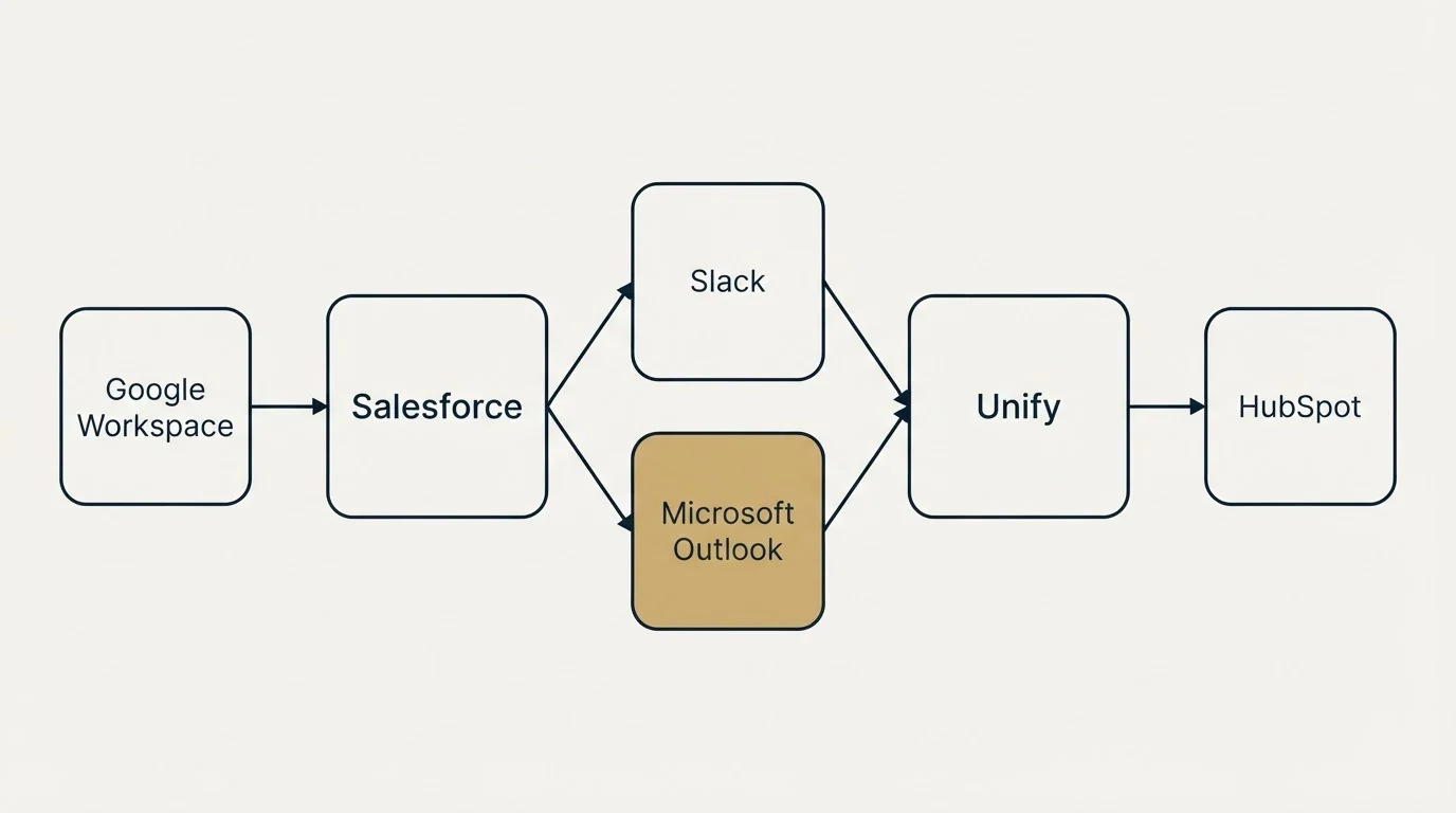 Integration schematic: Integration Ecosystem (Salesforce, Unify, Slack, Microsoft Outlook)