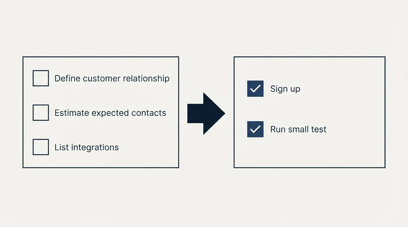 Before-and-after steps: Getting Started Checklist (Define customer relationship, Estimate expected contacts, List integrations, Sign up)