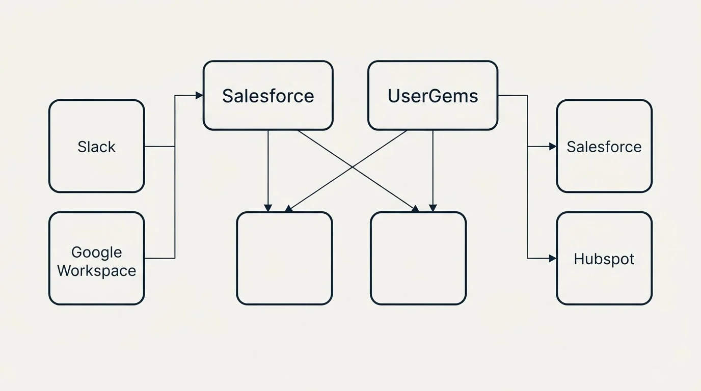 Integration grid: Integration Ecosystem (Salesforce, UserGems, Slack, Google Workspace)