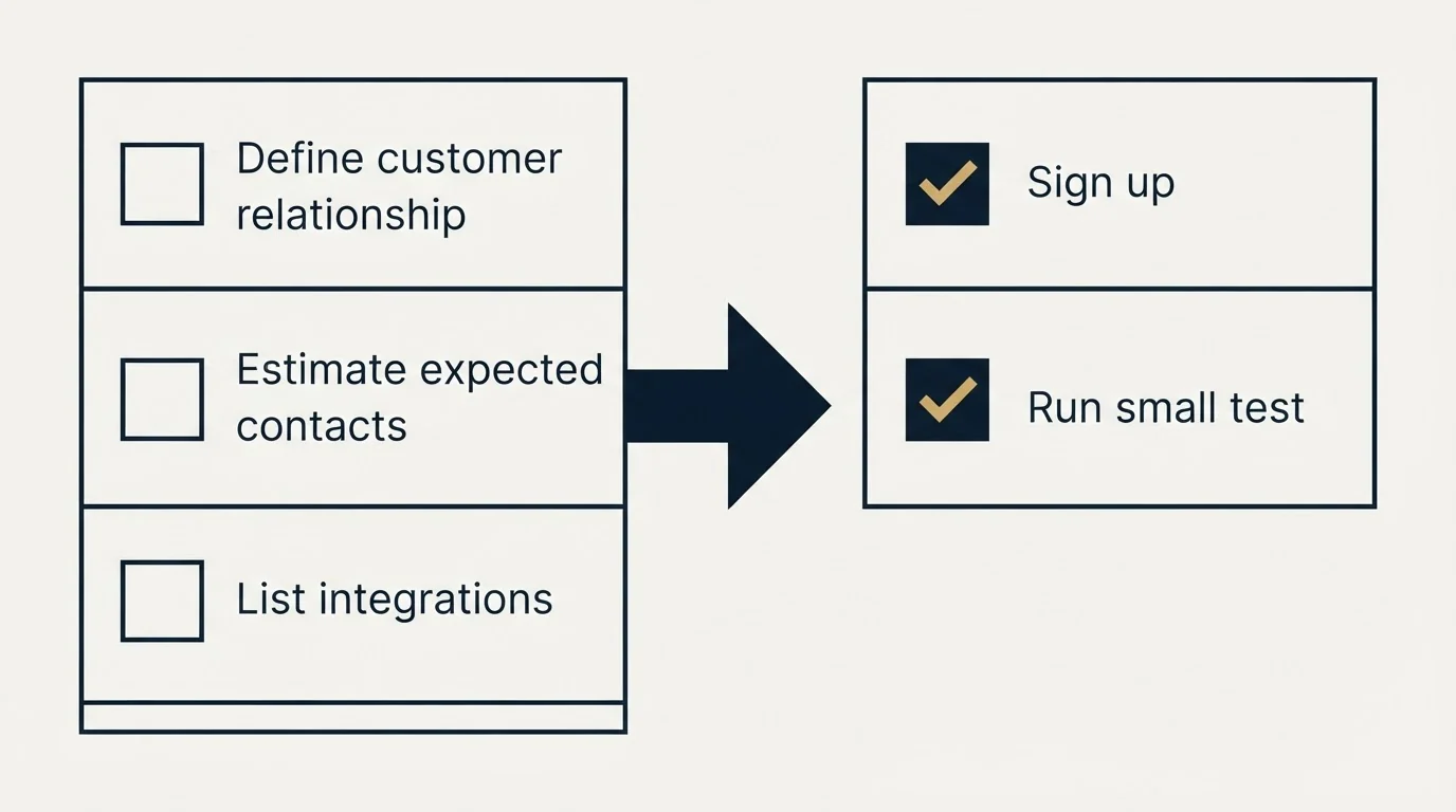 Before-and-after steps: Getting Started Checklist (Define customer relationship, Estimate expected contacts, List integrations, Sign up)