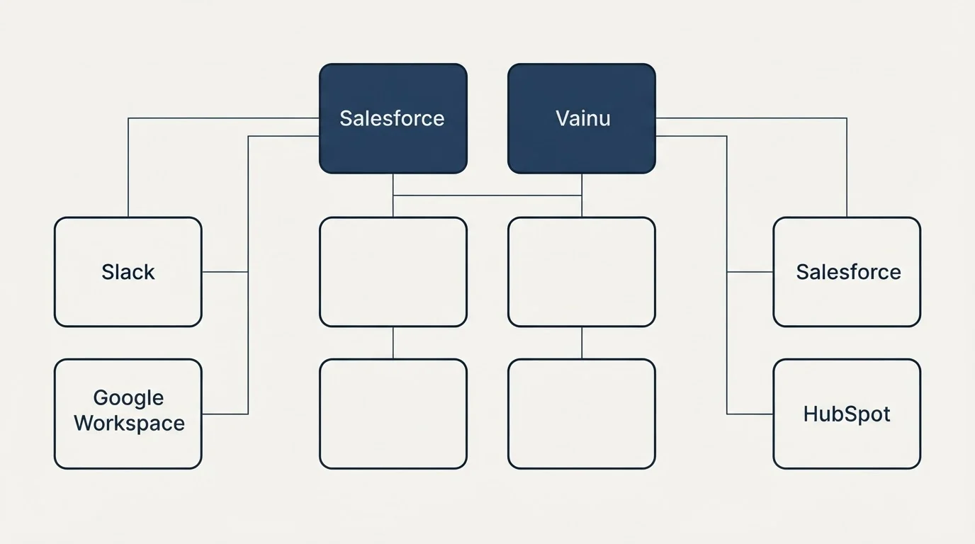 Integration grid: Integration Ecosystem (Salesforce, Vainu, Slack, Google Workspace)